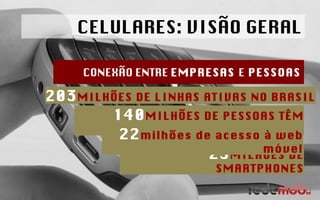 CONEXÃO   ENTRE  EMPRESAS  E  PESSOAS 203 MILHÕES DE LINHAS ATIVAS NO BRASIL 140 MILHÕES DE PESSOAS TÊM CELULAR 25 MILHÕES DE SMARTPHONES 22 milhões de acesso à web móvel CELULARES: VISÃO GERAL 