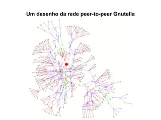 Um desenho da rede peer-to-peer Gnutella 