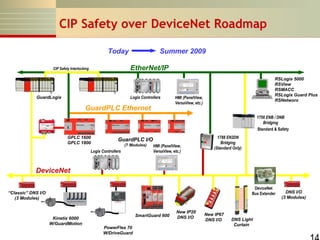CIP Safety over DeviceNet Roadmap
Today

Summer 2009
EtherNet/IP

CIP Safety Interlocking

Logix Controllers

GuardLogix

GuardPLC Ethernet

RSLogix 5000
RSView
RSMACC
RSLogix Guard Plus
RSNetworx

HMI (PanelView,
VersaView, etc.)

1756 ENB / DNB
Bridging
(Standard & Safety
Standard Only)
GPLC 1600
GPLC 1800

GuardPLC I/O
(7 Modules)

Logix Controllers

HMI (PanelView,
VersaView, etc.)

1788 EN2DN
Bridging
(Standard Only)

DeviceNet
DeviceNet
Bus Extender

“Classic” DNS I/O
(3 Modules)

Kinetix 6000
W/GuardMotion

SmartGuard 600
PowerFlex 70
W/DriveGuard

New IP20
DNS I/O

New IP67
DNS I/O

DNS Light
Curtain

DNS I/O
(3 Modules)

 