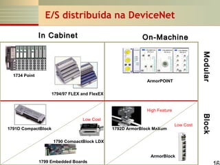 E/S distribuída na DeviceNet
In Cabinet

On-Machine

Modular
Modular

1734 Point
ArmorPOINT
1794/97 FLEX and FlexEX

High Feature

1791D CompactBlock

1792D ArmorBlock MaXum

Low Cost

1790 CompactBlock LDX
ArmorBlock
1799 Embedded Boards

Block
Block

Low Cost

 