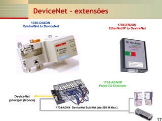 DeviceNet – extensões
1788-CN2DN
ControlNet to DeviceNet

1788-EN2DN
EtherNet/IP to DeviceNet

1734-ADNXP
Point I/O Extender
DeviceNet
principal (tronco)
1734-ADNX DeviceNet Sub-Net (até 500 M Max.)

 