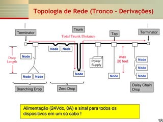 Topologia de Rede (Tronco - Derivações)
Trunk

Terminator

Total Trunk Distance
Node

Drop
Length

Tap

Node

Node

max
20 feet

Power
Supply

Node

Node

Node

Branching Drop

Terminator

Node
Node

Node

Zero Drop

Alimentação (24Vdc, 8A) e sinal para todos os
dispositivos em um só cabo !

Node

Daisy Chain
Drop

 