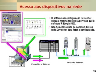 Acesso aos dispositivos na rede
• O software de configuração DeviceNet
utiliza a mesma rede de supervisão que o
software RSLogix 5000.
• Não há necessidade de conexão direta a
rede DeviceNet para fazer a configuração.

DeviceNet

DeviceNet

ControlNet or Ethernet

DeviceNet Network

 