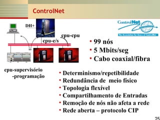 ControlNet
DH+

cpu-e/s

cpu-supervisório
-programação

cpu-cpu

• 99 nós
• 5 Mbits/seg
• Cabo coaxial/fibra

• Determinismo/repetibilidade
• Redundância de meio físico
• Topologia flexível
• Compartilhamento de Entradas
• Remoção de nós não afeta a rede
• Rede aberta – protocolo CIP

 