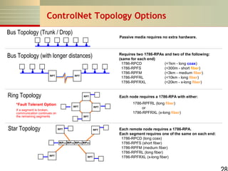 ControlNet Topology Options
Bus Topology (Trunk / Drop)

Passive media requires no extra hardware.

Bus Topology (with longer distances)
RPT

Requires two 1786-RPAs and two of the following:
(same for each end)
1786-RPCD
(<1km - long coax)
1786-RPFS
(<300m - short fiber)
1786-RPFM
(<3km - medium fiber)
1786-RPFRL
(<10km - long fiber)
1786-RPFRXL
(<20km - x-long fiber)

RPT

Ring Topology

Each node requires a 1786-RPA with either:

RPT

*Fault Tolerant Option

RPT

If a segment is broken,
communication continues on
the remaining segments

Star Topology

RPT

RPT

RPT

RPT

RPxx RPxx RPxx RPxx

RPT

1786-RPFRL (long fiber)
or
1786-RPFRXL (x-long fiber)

RPT

Each remote node requires a 1786-RPA.
Each segment requires one of the same on each end:
1786-RPCD (long coax)
1786-RPFS (short fiber)
1786-RPFM (medium fiber)
1786-RPFRL (long fiber)
1786-RPFRXL (x-long fiber)

 