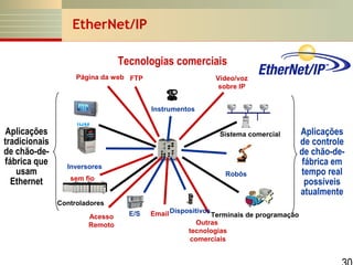 EtherNet/IP
Tecnologias comerciais
Página da web FTP

Vídeo/voz
sobre IP
Instrumentos

Aplicações
tradicionais
de chão-defábrica que
usam
Ethernet

IHM
Sistema comercial

Inversores

Robôs

sem fio
Controladores
Acesso
Remoto

E/S

Email Dispositivos Terminais de programação
Outras
tecnologias
comerciais

Aplicações
de controle
de chão-defábrica em
tempo real
possíveis
atualmente

 