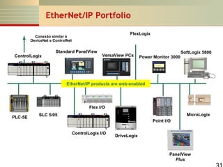 EtherNet/IP Portfolio
FlexLogix

Conexão similar à
DeviceNet e ControlNet

ControlLogix

Standard PanelView

VersaView PCs

Power Monitor 3000
ALLEN-BRADLEY

SoftLogix 5800

Powermonitor I

V 473 465 471
A 865 852 859

EtherNet/IP products are web-enabled

Flex I/O
PLC-5E

MicroLogix

SLC 5/05
Point I/O
ControlLogix I/O

DriveLogix

PanelView
Plus

 