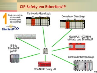 CIP Safety em EtherNet/IP
Rede para padrão
e transmissão
de mensagens
de segurança

Controlador GuardLogix

Controlador GuardLogix

GuardPLC 1600/1800
habilitado para EtherNet/IP
E/S de
EtherNet/IP
padrão
Controlador CompactLogix

EtherNet/IP Safety I/O

 