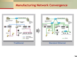 Manufacturing Network Convergence

Corporate Network
Back-Office Mainframes and
Servers (ERP, MES, CAPP,
PDM, etc.)

Corporate Network
Office
Applications,
Internetworking,
Data Servers,
Storage

Control Network
Gateway

Back-Office Mainframes and
Servers (ERP, MES, CAPP,
PDM, etc.)

Office
Applications,
Internetworking,
Data Servers,
Storage

Human Machine
Interface (HMI)

PC Based
Controller

PC Based
Controller
Controller

Controller

Robotics

Motors, Drives
Actuators

Robotics
Sensors and other Input/Output Devices

Motors, Drives
Actuators
Sensors and other Input/Output Devices

Control Network
Device Level Network
Ethernet

Traditional

Ethernet

Standard Ethernet

 
