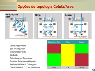Opções de topologia Celula/Area
Redundant
Star

Ring

Linear

Cisco Catalyst
3750 Stackwise
Switch Stack

Cisco
Catalyst 2955

Cisco Catalyst
3750 Stackwise
Switch Stack

Cisco Catalyst
3750 Stackwise
Switch Stack

HMI

HMI

Controllers

Controllers

HMI

Controllers
Cisco
Catalyst 2955

HMI

Controllers,
Drives, and Distributed I/O

Cell/Area Zone
Cell/Area Zone

Cisco
Catalyst 2955

Controllers, Drives, and Distributed I/O

Controllers, Drives, and Distributed I/O

Cell/Area Zone

Cell/Area Zone

Redundant Star

Ring

Linear

Best

OK

Worst

Cabling Requirements
East of Configuration
Implementation Costs
Bandwidth
Redundancy and Convergence
Disruption During Network Upgrade
Readiness for Network Convergence
Overall in Network TCO and Performance

 