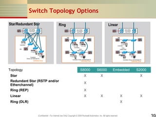 Switch Topology Options
Star/Redundant Star

Ring

Linear

Cisco Catalyst
3750 Stackwise
Switch Stack

Cisco Catalyst
3750 Stackwise
Switch Stack

Cisco Catalyst
3750 Stackwise
Switch Stack

Cisco
Catalyst 2955

HMI

HMI

Controllers

Controllers

HMI

Controllers
Cisco
Catalyst 2955

HMI

Controllers,
Drives, and Distributed I/O

Cell/Area Zone
Cell/Area Zone

Topology

Cisco
Catalyst 2955

Controllers, Drives, and Distributed I/O

Controllers, Drives, and Distributed I/O

Cell/Area Zone

Cell/Area Zone

S8000

S6000

Star

X

X

Redundant Star (RSTP and/or
Etherchannel)

X

Ring (REP)

X

Linear

X

Embedded

X

Ring (DLR)

X

X
X

(Confidential – For Internal Use Only) Copyright © 2009 Rockwell Automation, Inc. All rights reserved.

S2000

X

 