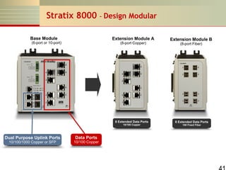 Stratix 8000 – Design Modular
Base Module

Extension Module A

(6-port or 10-port)

(8-port Copper)

8 Extended Data Ports
10/100 Copper

Dual Purpose Uplink Ports
10/100/1000 Copper or SFP

Data Ports

10/100 Copper

Extension Module B
(8-port Fiber)

8 Extended Data Ports
100 Fixed Fiber

 