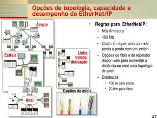 Opções de topologia, capacidade e
desempenho do EtherNet/IP
• Regras para EtherNet/IP:

Árvore

Linha
tronco/
derivação

Estrela

Opções de mídia
Anel

– Nós ilimitados
– 100 Mb
– Cada nó requer uma conexão
ponto a ponto com um switch
– Opções de fibra e de repetidor
disponíveis para aumentar a
distância ou criar uma topologia
de anel
– Distâncias:
• 100 m para cobre
• 20 Km para fibra

 