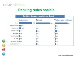 Ranking redes sociais Fonte: comScore World Metrix  CONTEXTO 