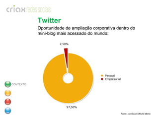 Twitter Fonte: comScore World Metrix  CONTEXTO Oportunidade de ampliação corporativa dentro do mini-blog mais acessado do mundo: 