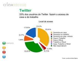 Twitter Fonte: comScore World Metrix  CONTEXTO 33% dos usuários do Twitter  fazem o acesso de case e do trabalho 