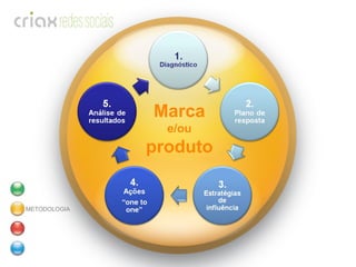 METODOLOGIA Marca e/ou produto 