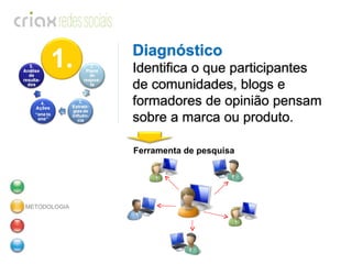 METODOLOGIA Ferramenta de pesquisa Diagnóstico Identifica o que participantes de comunidades, blogs e formadores de opinião pensam sobre a marca ou produto. 