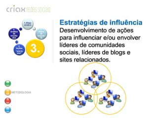 METODOLOGIA Estratégias de influência  Desenvolvimento de ações para influenciar e/ou envolver líderes de comunidades sociais, líderes de blogs e sites relacionados. 