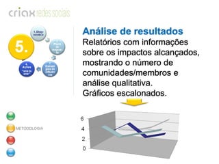 METODOLOGIA Análise de resultados Relatórios com informações sobre os impactos alcançados, mostrando o número de comunidades/membros e análise qualitativa. Gráficos escalonados. 