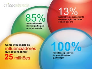Projeto Mentor 85% dos  usuários de internet participam de redes sociais influenciadores Como  influenciar os 13% Estimativa de crescimento da penetração das redes sociais por ano 100% Resultados possíveis de quantificação e qualificação que podem atingir 25  milhões 