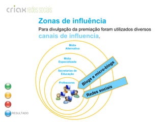RESULTADO Zonas de influência Para divulgação da premiação foram utilizados diversos  canais de influencia . Professores Secretarias de Educação Mídia Especializada Mídia Alternativa Blogs e micro-blogs Redes sociais 