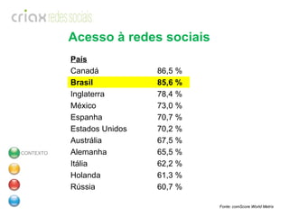 Acesso à redes sociais Fonte: comScore World Metrix  País Canadá 86,5 % Brasil  85,6 %  Inglaterra 78,4 % México  73,0 % Espanha 70,7 % Estados Unidos 70,2 % Austrália 67,5 % Alemanha 65,5 % Itália 62,2 % Holanda 61,3 % Rússia  60,7 % CONTEXTO 