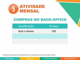 ATIVIDADE
MENSAL
COMPRAS NO BACK-OFFICE
Qualificação

Pontos

Rubi e Abaixo

100

*Compras efetuadas mensalmente em produtos através do back office.
38

 