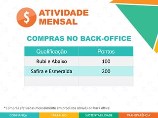 ATIVIDADE
MENSAL
COMPRAS NO BACK-OFFICE
Qualificação

Pontos

Rubi e Abaixo

100

Safira e Esmeralda

200

*Compras efetuadas mensalmente em produtos através do back office.
38

 