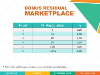 BÔNUS RESIDUAL

MARKETPLACE
Nível

Nº Associados

%

1

5

0,5%

2

25

0,5%

3

125

0,5%

4

625

0,5%

5

3.125

0,5%

6

15.625

0,5%

* Referente a valores que excedem o vale compras no marketplace.
49

 