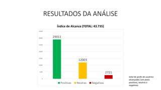RESULTADOS DA ANÁLISE
Índice de Alcance (TOTAL: 43.735)
29011
12003
2721
0
5000
10000
15000
20000
25000
30000
35000
Positivas Neutras Negativas
total de perfis de usuários
alcançados com posts
positivos, neutros e
negativos
 