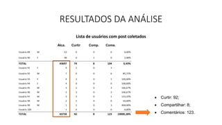 RESULTADOS DA ANÁLISE
Lista de usuários com post coletados
 Curtir: 92;
 Compartilhar: 8;
 Comentários: 123.
Comp.Curtir Come.Alca.
 