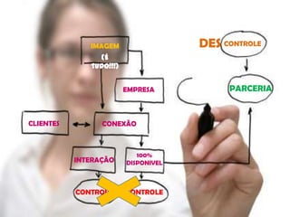 IMAGEM
CONEXÃO
EMPRESA
CLIENTES
INTERAÇÃO
100%
DISPONIVEL
CONTROLE CONTROLE
PARCERIA
CONTROLE
(É
tudo!!!)
DES
 