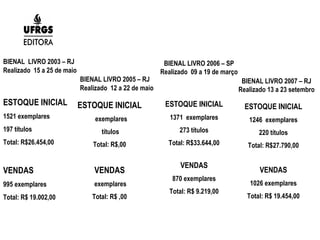 BIENAL  LIVRO 2003 – RJ Realizado  15 a 25 de maio ESTOQUE INICIAL 1521 exemplares 197 títulos Total: R$26.454,00 VENDAS 995 exemplares Total: R$ 19.002,00 BIENAL LIVRO 2005 – RJ Realizado  12 a 22 de maio ESTOQUE INICIAL exemplares títulos Total: R$,00 VENDAS exemplares Total: R$ ,00 BIENAL LIVRO 2006 – SP Realizado  09 a 19 de março BIENAL LIVRO 2007 – RJ Realizado 13 a 23 setembro ESTOQUE INICIAL 1371  exemplares 273 títulos Total: R$33.644,00 VENDAS 870 exemplares Total: R$ 9.219,00 ESTOQUE INICIAL 1246  exemplares 220 títulos Total: R$27.790,00 VENDAS 1026 exemplares Total: R$ 19.454,00 