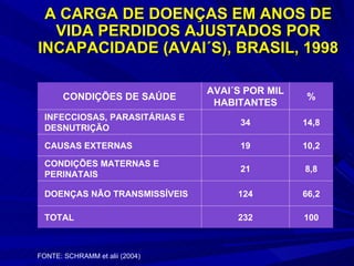 FONTE: SCHRAMM et alii (2004) A CARGA DE DOENÇAS EM ANOS DE VIDA PERDIDOS AJUSTADOS POR INCAPACIDADE (AVAI´S), BRASIL, 1998 CONDIÇÕES DE SAÚDE AVAI´S POR MIL HABITANTES % INFECCIOSAS, PARASITÁRIAS E DESNUTRIÇÃO 34 14,8 CAUSAS EXTERNAS 19 10,2 CONDIÇÕES MATERNAS E PERINATAIS 21 8,8 DOENÇAS NÃO TRANSMISSÍVEIS 124 66,2 TOTAL 232 100 