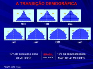 FONTE: IBGE (2004) A TRANSIÇÃO DEMOGRÁFICA 1980 1990 2000 2005 2010 2020 2030 10% da população idosa BRASIL 2005 a 2030 15% da população idosa 20 MILHÕES MAIS DE 40 MILHÕES 