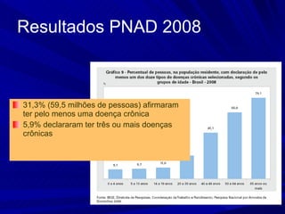 Resultados PNAD 2008 31,3% (59,5 milhões de pessoas) afirmaram ter pelo menos uma doença crônica 5,9% declararam ter três ou mais doenças crônicas 