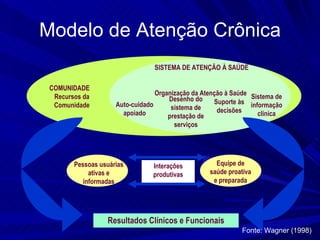 Modelo de Atenção Crônica COMUNIDADE  Recursos da Comunidade SISTEMA DE ATENÇÃO À SAÚDE  Organização da Atenção à Saúde Auto-cuidado apoiado Desenho do sistema de prestação de serviços Suporte às decisões Sistema de informação clínica Pessoas usuárias ativas e informadas Equipe de saúde proativa e preparada Resultados Clínicos e Funcionais Interações produtivas Fonte: Wagner (1998) 