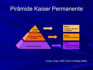 Pirâmide Kaiser Permanente Nível 1 70 - 80%  de pacientes  com doença  simples Nível 2 Pacientes complexos Nível 3 Pacientes alta mente  complexos Fontes: Singh, 2005; Porter e Kellogg (2008). Gestão  de Caso Gestão d a Condição  de Saúde Autocuidado  Apoiado 