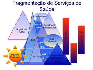 Fragmentação de Serviços de Saúde Terceir o Nível Segundo  Nível Primeiro Nível Seguridade Social Privado alta complexidade MS Riscos Profissionais Medicina Tradicional Privado baixa complexidade  ONG’s Municípios Universidades VIH-SIDA Malária-ETV Materno-Infantil 