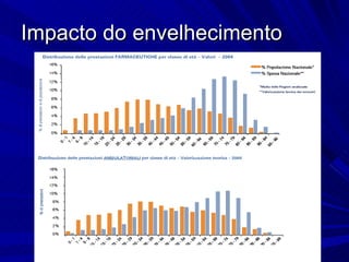 Impacto do envelhecimento 