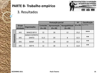 O Reporting Online: caracterização
                                                                                      das práticas das empresas
PARTE B- Trabalho empírico                                                                 integrantes do PSI20



                3. Resultados

                                                    Pontuação parcial             PF        Classificação
                 Grupo                    Conteúdo Apresentação Navegabilidade (0 a 20)    (* a *****)
                          Organizações
                atividade                  (0 a 20)  (0 a 20)      (0 a 20)

                  641     BANCO BPI R        12          18             12         13,2          ***
  Financeiras




                         BANCO ESPIRITO
                  641       SANTO           11,5         20             8          12,5           **
                  641         BANIF          11          18             10         12,2           **
                  641         BCP R          12          18             6          12,0           **




DEZEMBRO 2011                                        Paulo Tavares                                           16
 
