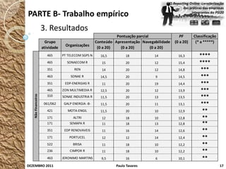 O Reporting Online: caracterização
                                                                                                das práticas das empresas
PARTE B- Trabalho empírico                                                                           integrantes do PSI20



                     3. Resultados
                                                               Pontuação parcial               PF      Classificação
                       Grupo                         Conteúdo Apresentação Navegabilidade   (0 a 20)    (* a *****)
                                  Organizações
                     atividade                        (0 a 20)   (0 a 20)        (0 a 20)
                        465      PT TELECOM SGPS N     16,5         18           14           16,3        ****
                        465        SONAECOM R           15          20           12           15,4        ****
                        351             REN             14          20           12           14,8        ***
                        463           SONAE R          14,5         20            9           14,5        ***
                        351       EDP-ENERGIAS R        11          20           19           14,4        ***
                        465      ZON MULTIMEDIA R      12,5         20           12           13,9        ***
   Não Financeiras




                        310      SONAE INDUSTRIA R     11,5         20           13           13,5        ***
                      061/062     GALP ENERGIA -B-     11,5         20           11           13,1        ***
                        421         MOTA-ENGIL         11,5         20           10           12,9         **
                        171            ALTRI            12          18           10           12,8         **
                        171          SEMAPA R           11          18           13           12,8         **
                        351       EDP RENOVAVEIS        11          16           14           12,6         **
                        171          PORTUCEL           12          12           14           12,4         **
                        522            BRISA            11          18           10           12,2         **
                        236          CIMPOR R           11          18           10           12,2         **
                        463      JERONIMO MARTINS       9,5         16            6           10,1         **
DEZEMBRO 2011                                                  Paulo Tavares                                           17
 
