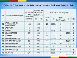 Painel de Pré-propostas das Reformas de Unidades Básicas de Saúde – UBS UF Número de Municípios Número de UBS cadastradas no CNES Número de Municípios Cadastrados Número de pré-propostas Nº % Confirmadas % Sem Confirmação % Total PE JABOATÃO DOS GUARARAPES 108 OK 15 100% 0 - 15 PE JAQUEIRA 6 OK 0 - 0 - 0 PE JATAÚBA 9 OK 7 100% 0 - 7 PE JOÃO ALFREDO 13 OK 0 - 4 100% 4 PE JUREMA 5 OK 0 - 0 - 0 PE LAGOA DO CARRO 10 OK 5 100% 0 - 5 PE LAGOA DO ITAENGA 10 OK 0 - 4 100% 4 PE LAGOA DO OURO 6 OK 1 100% 0 - 1 PE LAGOA DOS GATOS 5 OK 0 - 2 100% 2 PE LAGOA GRANDE 7 OK 2 100% 0 - 2 PE LIMOEIRO 24 OK 2 100% 0 - 2 