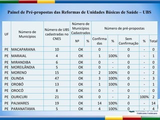 Painel de Pré-propostas das Reformas de Unidades Básicas de Saúde – UBS UF Número de Municípios Número de UBS cadastradas no CNES Número de Municípios Cadastrados Número de pré-propostas Nº % Confirmadas % Sem Confirmação % Total PE MACAPARANA 10 OK 0 - 0 - 0 PE MARAIAL 4 OK 1 100% 0 - 1 PE MIRANDIBA 6 OK 0 - 0 - 0 PE MOREILÂNDIA 5 OK 0 - 0 - 0 PE MORENO 15 OK 2 100% 0 - 2 PE OLINDA 47 OK 3 100% 0 - 3 PE OROBÓ 13 OK 1 100% 0 - 1 PE OROCÓ 8 OK 0 - 0 - 0 PE OURICURI 21 OK 0 - 2 100% 2 PE PALMARES 19 OK 14 100% 0 - 14 PE PARANATAMA 5 OK 4 100% 0 - 4 