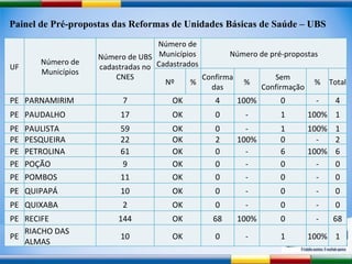 Painel de Pré-propostas das Reformas de Unidades Básicas de Saúde – UBS UF Número de Municípios Número de UBS cadastradas no CNES Número de Municípios Cadastrados Número de pré-propostas Nº % Confirmadas % Sem Confirmação % Total PE PARNAMIRIM 7 OK 4 100% 0 - 4 PE PAUDALHO 17 OK 0 - 1 100% 1 PE PAULISTA 59 OK 0 - 1 100% 1 PE PESQUEIRA 22 OK 2 100% 0 - 2 PE PETROLINA 61 OK 0 - 6 100% 6 PE POÇÃO 9 OK 0 - 0 - 0 PE POMBOS 11 OK 0 - 0 - 0 PE QUIPAPÁ 10 OK 0 - 0 - 0 PE QUIXABA 2 OK 0 - 0 - 0 PE RECIFE 144 OK 68 100% 0 - 68 PE RIACHO DAS ALMAS 10 OK 0 - 1 100% 1 