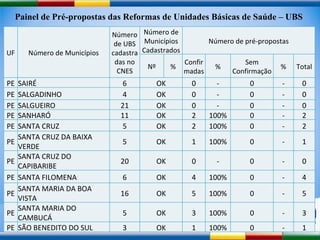 Painel de Pré-propostas das Reformas de Unidades Básicas de Saúde – UBS UF Número de Municípios Número de UBS cadastradas no CNES Número de Municípios Cadastrados Número de pré-propostas Nº % Confirmadas % Sem Confirmação % Total PE SAIRÉ 6 OK 0 - 0 - 0 PE SALGADINHO 4 OK 0 - 0 - 0 PE SALGUEIRO 21 OK 0 - 0 - 0 PE SANHARÓ 11 OK 2 100% 0 - 2 PE SANTA CRUZ 5 OK 2 100% 0 - 2 PE SANTA CRUZ DA BAIXA VERDE 5 OK 1 100% 0 - 1 PE SANTA CRUZ DO CAPIBARIBE 20 OK 0 - 0 - 0 PE SANTA FILOMENA 6 OK 4 100% 0 - 4 PE SANTA MARIA DA BOA VISTA 16 OK 5 100% 0 - 5 PE SANTA MARIA DO CAMBUCÁ 5 OK 3 100% 0 - 3 PE SÃO BENEDITO DO SUL 3 OK 1 100% 0 - 1 