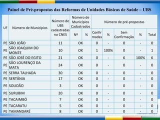 Painel de Pré-propostas das Reformas de Unidades Básicas de Saúde – UBS UF Número de Municípios Número de UBS cadastradas no CNES Número de Municípios Cadastrados Número de pré-propostas Nº % Confirmadas % Sem Confirmação % Total PE SÃO JOÃO 11 OK 0 - 0 - 0 PE SÃO JOAQUIM DO MONTE 10 OK 1 100% 0 - 1 PE SÃO JOSÉ DO EGITO 21 OK 0 - 6 100% 6 PE SÃO LOURENÇO DA MATA 24 OK 0 - 0 - 0 PE SERRA TALHADA 30 OK 0 - 0 - 0 PE SERTÂNIA 17 OK 0 - 0 - 0 PE SOLIDÃO 3 OK 0 - 0 - 0 PE SURUBIM 20 OK 0 - 0 - 0 PE TACAIMBÓ 7 OK 0 - 0 - 0 PE TACARATU 5 OK 0 - 0 - 0 PE TAMANDARÉ 8 OK 0 - 0 - 0 