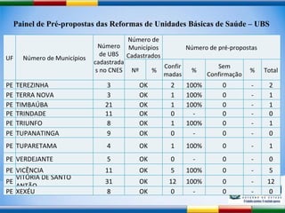 Painel de Pré-propostas das Reformas de Unidades Básicas de Saúde – UBS UF Número de Municípios Número de UBS cadastradas no CNES Número de Municípios Cadastrados Número de pré-propostas Nº % Confirmadas % Sem Confirmação % Total PE TEREZINHA 3 OK 2 100% 0 - 2 PE TERRA NOVA 3 OK 1 100% 0 - 1 PE TIMBAÚBA 21 OK 1 100% 0 - 1 PE TRINDADE 11 OK 0 - 0 - 0 PE TRIUNFO 8 OK 1 100% 0 - 1 PE TUPANATINGA 9 OK 0 - 0 - 0 PE TUPARETAMA 4 OK 1 100% 0 - 1 PE VERDEJANTE 5 OK 0 - 0 - 0 PE VICÊNCIA 11 OK 5 100% 0 - 5 PE VITÓRIA DE SANTO ANTÃO 31 OK 12 100% 0 - 12 PE XEXÉU 8 OK 0 - 0 - 0 