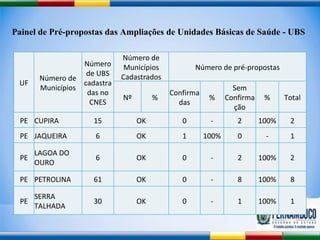 Painel de Pré-propostas das Ampliações de Unidades Básicas de Saúde - UBS UF Número de Municípios Número de UBS cadastradas no CNES Número de Municípios Cadastrados Número de pré-propostas Nº % Confirmadas % Sem Confirmação % Total PE CUPIRA 15 OK 0 - 2 100% 2 PE JAQUEIRA 6 OK 1 100% 0 - 1 PE LAGOA DO OURO 6 OK 0 - 2 100% 2 PE PETROLINA 61 OK 0 - 8 100% 8 PE SERRA TALHADA 30 OK 0 - 1 100% 1 